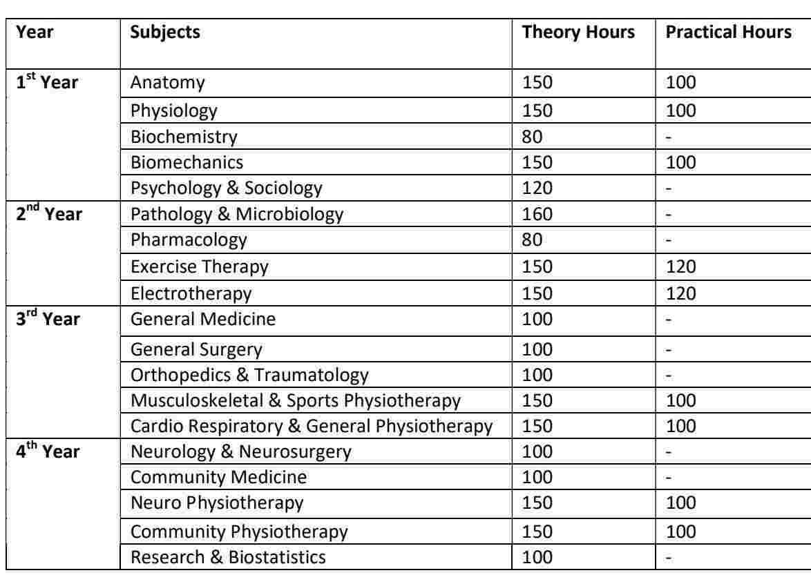 Physiotherapy After 12th: Actual Truth, Eligibility & Scope 4 Physiotherapy After 12th