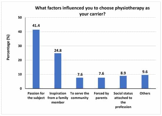 physiotherapy after 12th